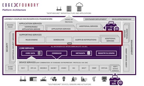 EdgeX Foundry 架構(gòu)介紹 計算機軟件數(shù)據(jù)處理服務(wù)